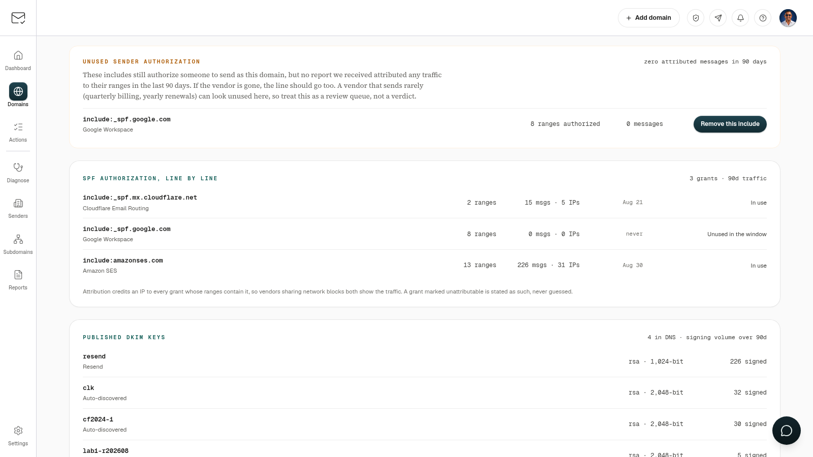 The Access review segment: an unused Google Workspace include flagged with zero messages in 90 days and a Remove this include button, above the grant-by-grant SPF table and the published DKIM keys with their signing volume