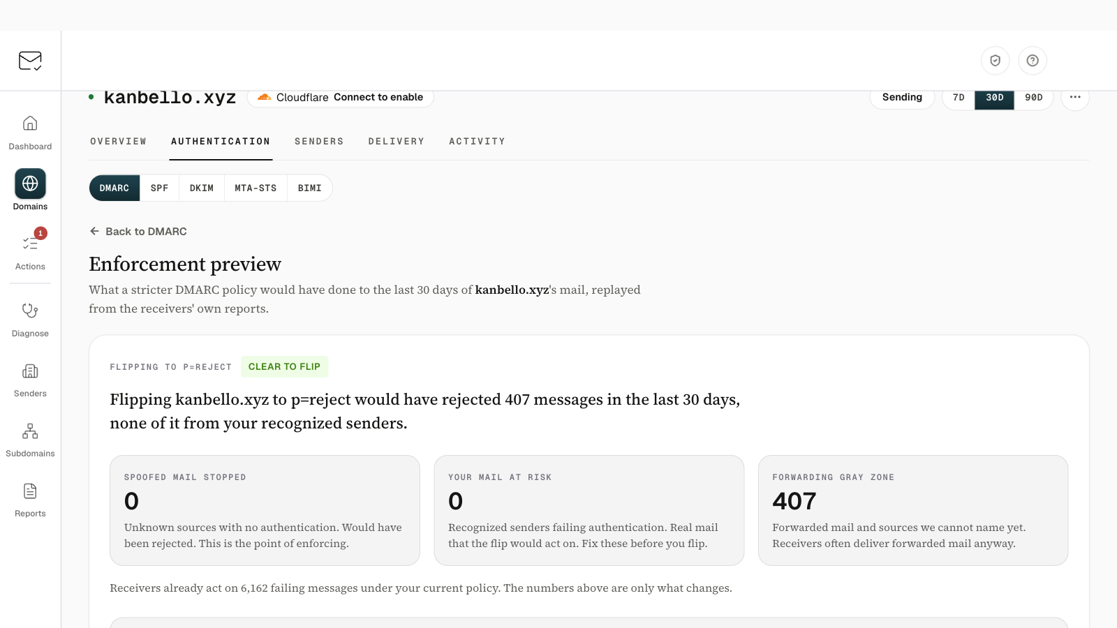 The Enforcement preview for a domain: flipping to p=reject would have rejected 407 messages in the last 30 days, none of them from recognised senders.