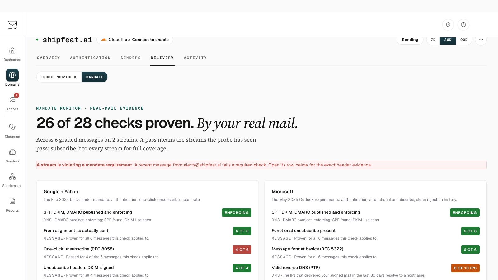 The Mandate monitor for a domain: 26 of 28 checks proven by real mail, with per-check results for the Google, Yahoo and Microsoft bulk-sender rules.